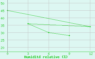 Courbe de l'humidit relative pour Mandal