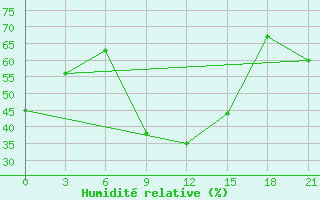 Courbe de l'humidit relative pour Kursk