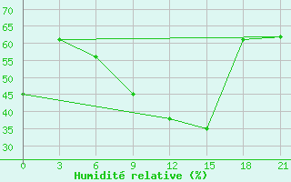 Courbe de l'humidit relative pour Smolensk