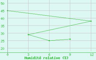 Courbe de l'humidit relative pour Pokrovskaja