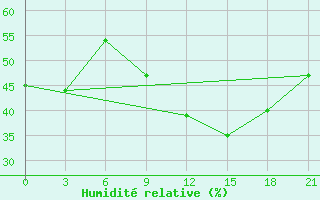 Courbe de l'humidit relative pour Medenine