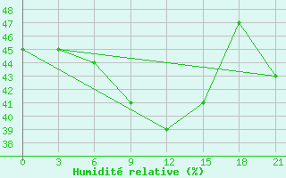 Courbe de l'humidit relative pour Ai-Petri