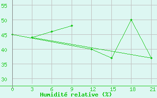 Courbe de l'humidit relative pour Mawson