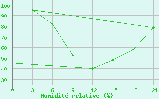 Courbe de l'humidit relative pour Tirana-La Praka