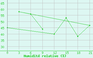 Courbe de l'humidit relative pour Qaboos Port