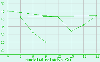 Courbe de l'humidit relative pour Makko