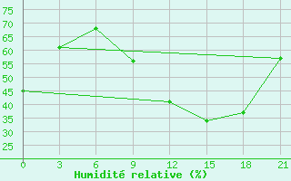 Courbe de l'humidit relative pour Bougouni