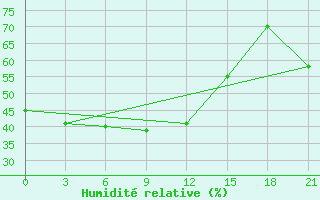 Courbe de l'humidit relative pour Tas-Tumus