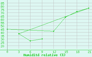 Courbe de l'humidit relative pour Bulgan