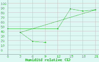 Courbe de l'humidit relative pour Irgiz