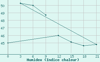 Courbe de l'humidex pour Ko Sichang