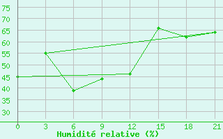 Courbe de l'humidit relative pour Mourgash