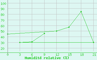 Courbe de l'humidit relative pour Mourgash