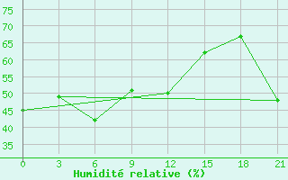 Courbe de l'humidit relative pour Aburdees