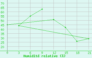 Courbe de l'humidit relative pour Fort Vermilion