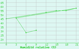 Courbe de l'humidit relative pour Mourgash