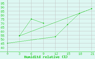 Courbe de l'humidit relative pour Sallum Plateau