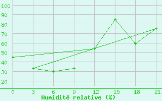 Courbe de l'humidit relative pour Suon-Tit