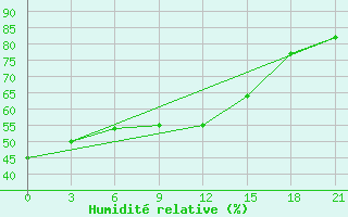 Courbe de l'humidit relative pour Elabuga