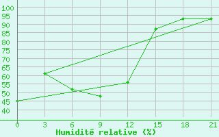 Courbe de l'humidit relative pour Alatyr