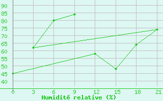 Courbe de l'humidit relative pour Qumaira