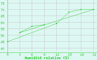 Courbe de l'humidit relative pour Alghero