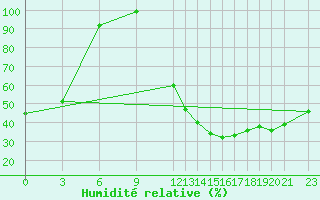 Courbe de l'humidit relative pour Manouane-Est
