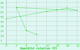 Courbe de l'humidit relative pour Sirte