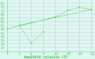 Courbe de l'humidit relative pour Naxos