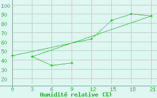 Courbe de l'humidit relative pour Rudnya