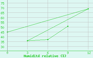 Courbe de l'humidit relative pour Omsukchan