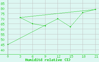 Courbe de l'humidit relative pour Rabocheostrovsk Kem-Port