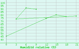 Courbe de l'humidit relative pour Izium