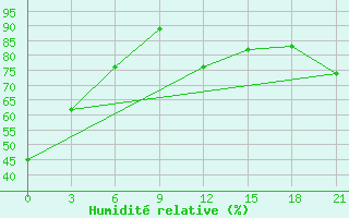 Courbe de l'humidit relative pour Tatarsk