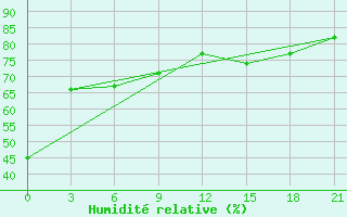 Courbe de l'humidit relative pour Base Belgrano Ii