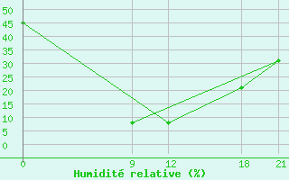 Courbe de l'humidit relative pour Nekhel