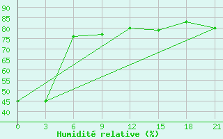 Courbe de l'humidit relative pour Tuapse