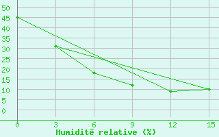 Courbe de l'humidit relative pour Sam