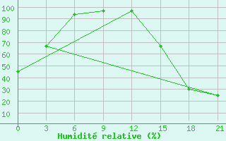 Courbe de l'humidit relative pour Fort Vermilion