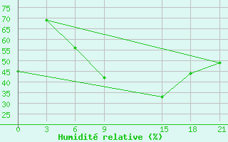 Courbe de l'humidit relative pour H-5'Safawi