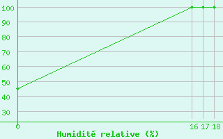 Courbe de l'humidit relative pour Cerler Cogulla