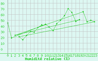 Courbe de l'humidit relative pour Paring
