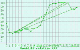 Courbe de l'humidit relative pour Pilatus