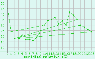 Courbe de l'humidit relative pour Ineu Mountain