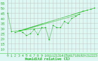 Courbe de l'humidit relative pour Grimsel Hospiz
