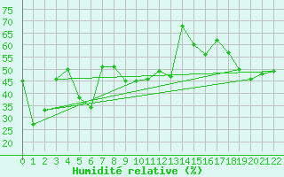 Courbe de l'humidit relative pour Canigou - Nivose (66)