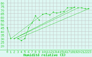 Courbe de l'humidit relative pour Ile Rousse (2B)
