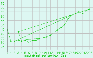 Courbe de l'humidit relative pour Binn