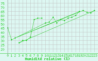 Courbe de l'humidit relative pour Wasserkuppe