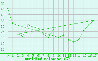 Courbe de l'humidit relative pour Turkmenbashi